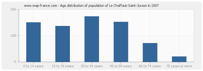 Age distribution of population of Le Chaffaut-Saint-Jurson in 2007